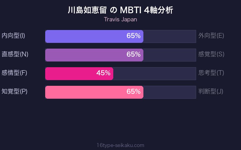MBTI 4軸分析チャート