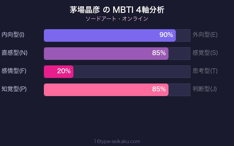 MBTI 4軸分析チャート