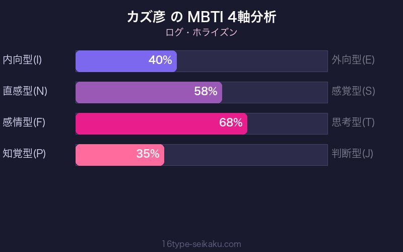 MBTI 4軸分析チャート