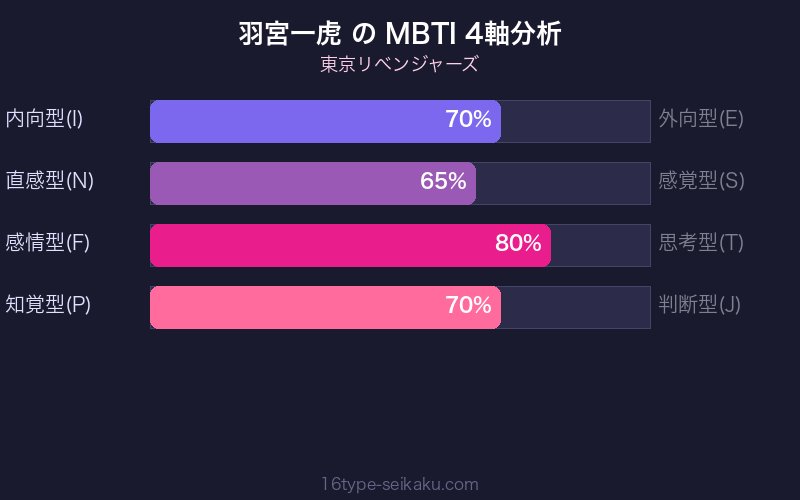 MBTI 4軸分析チャート