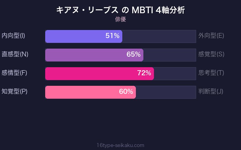 MBTI 4軸分析チャート