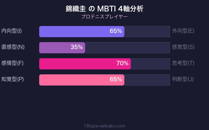 MBTI 4軸分析チャート