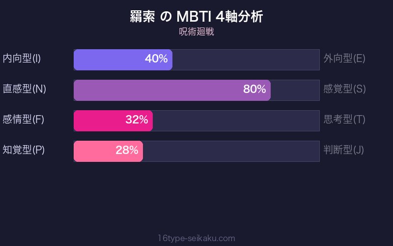 MBTI 4軸分析チャート