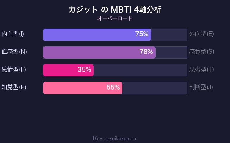 MBTI 4軸分析チャート
