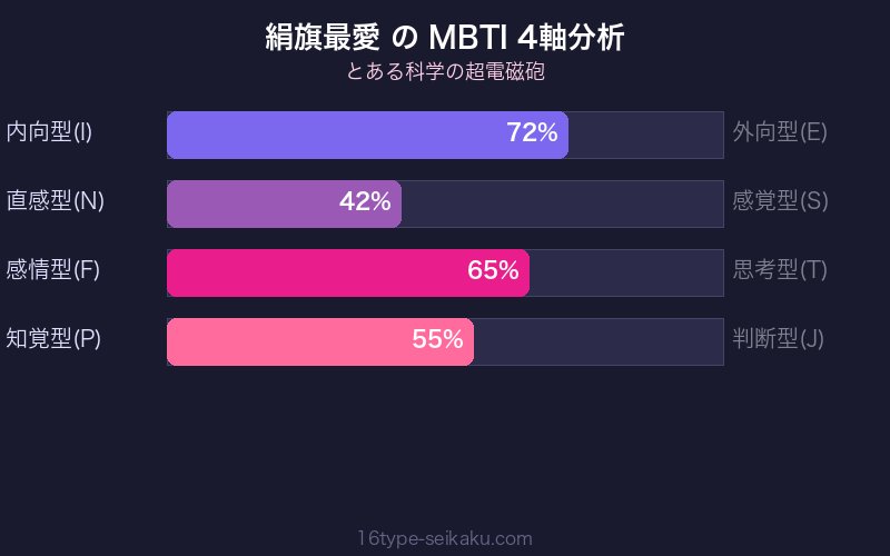 MBTI 4軸分析チャート