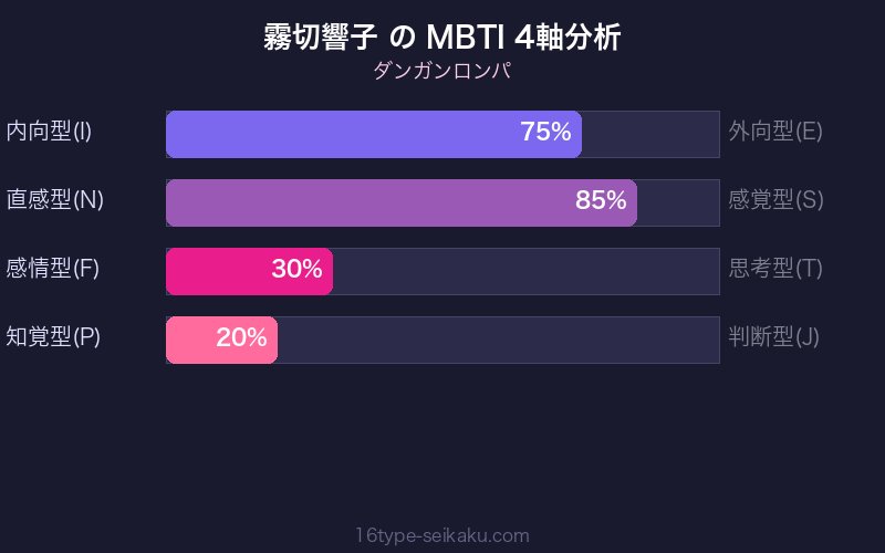 MBTI 4軸分析チャート