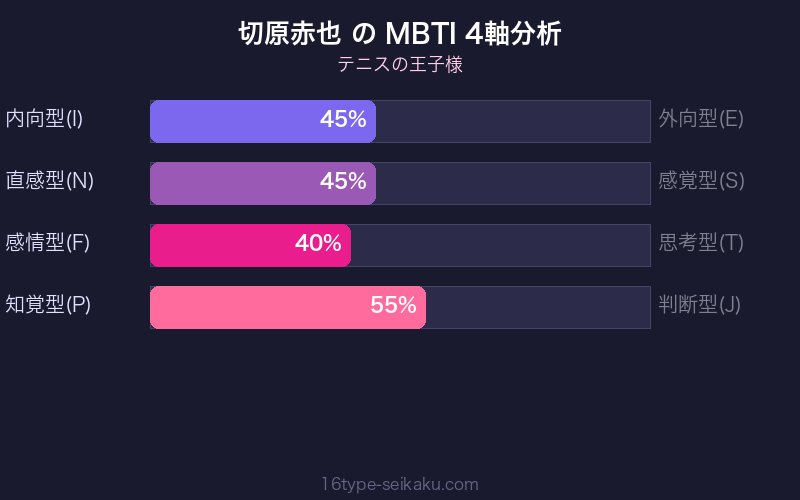 MBTI 4軸分析チャート