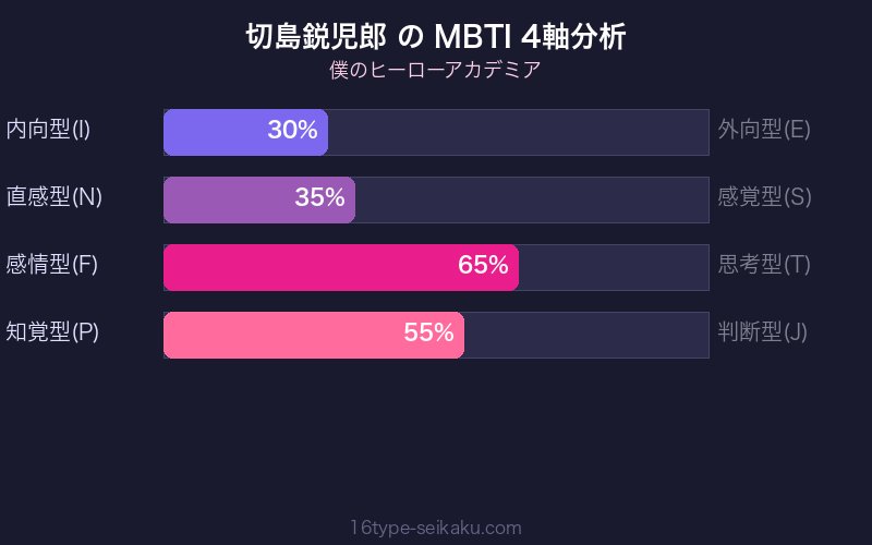MBTI 4軸分析チャート