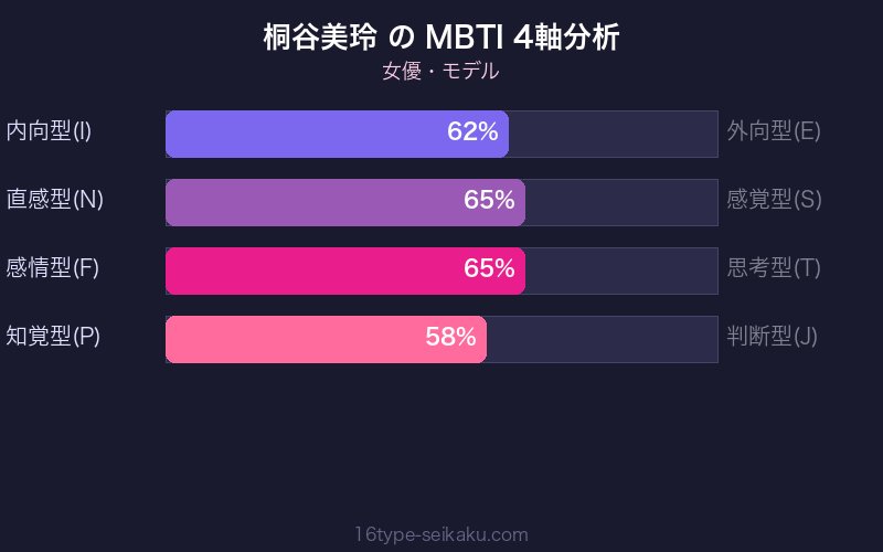 MBTI 4軸分析チャート