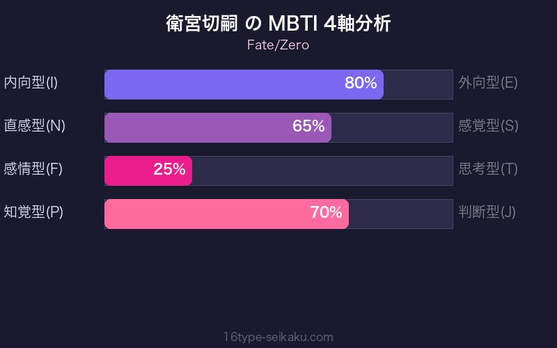MBTI 4軸分析チャート