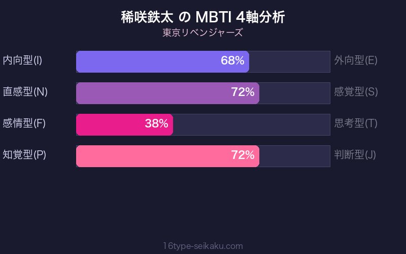 MBTI 4軸分析チャート