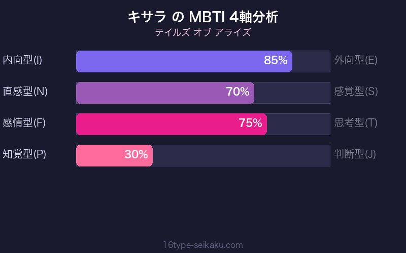 キサラ MBTI4軸分析チャート