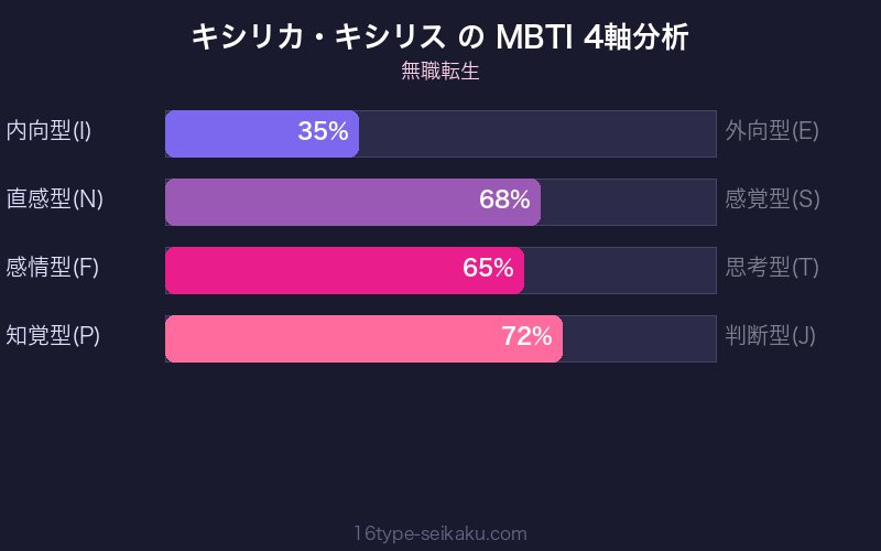 MBTI 4軸分析チャート