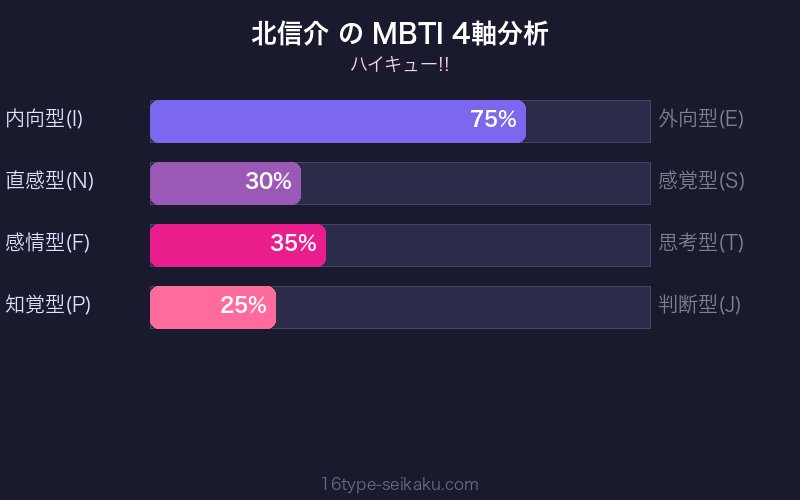MBTI 4軸分析チャート