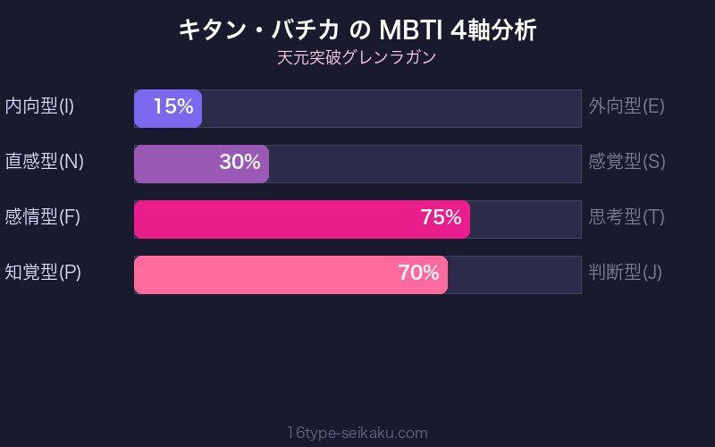 MBTI 4軸分析チャート