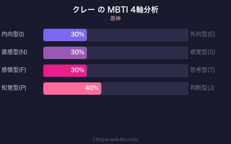 MBTI 4軸分析チャート