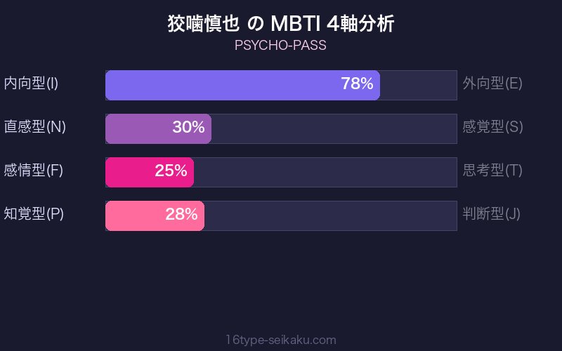MBTI 4軸分析チャート