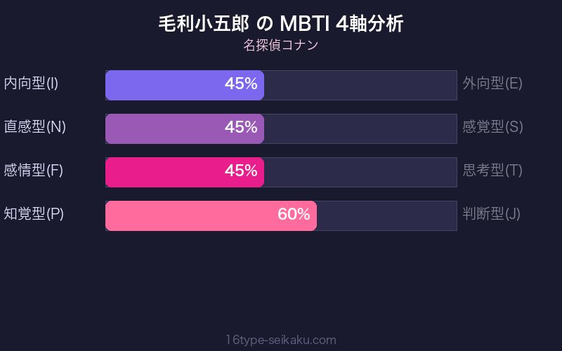 MBTI 4軸分析チャート