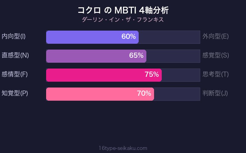 MBTI 4軸分析チャート