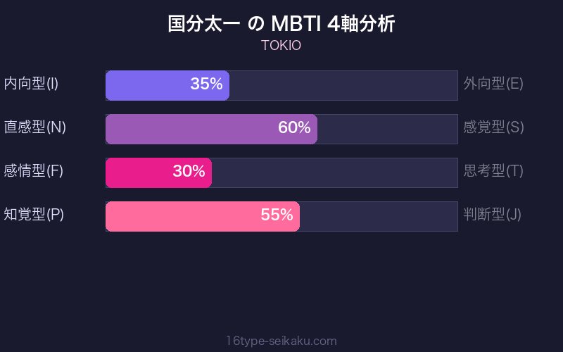 MBTI 4軸分析チャート