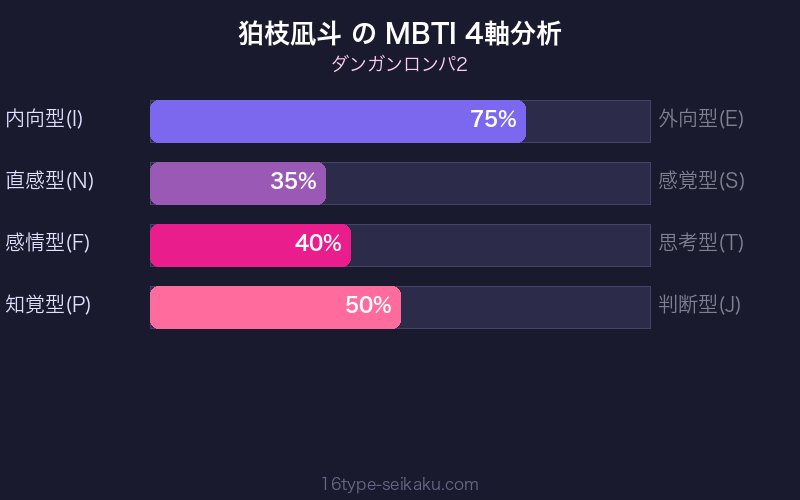 MBTI 4軸分析チャート