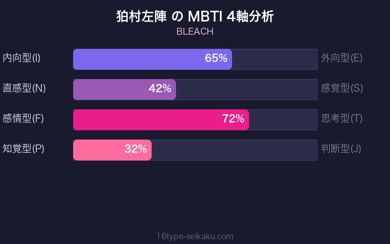 MBTI 4軸分析チャート