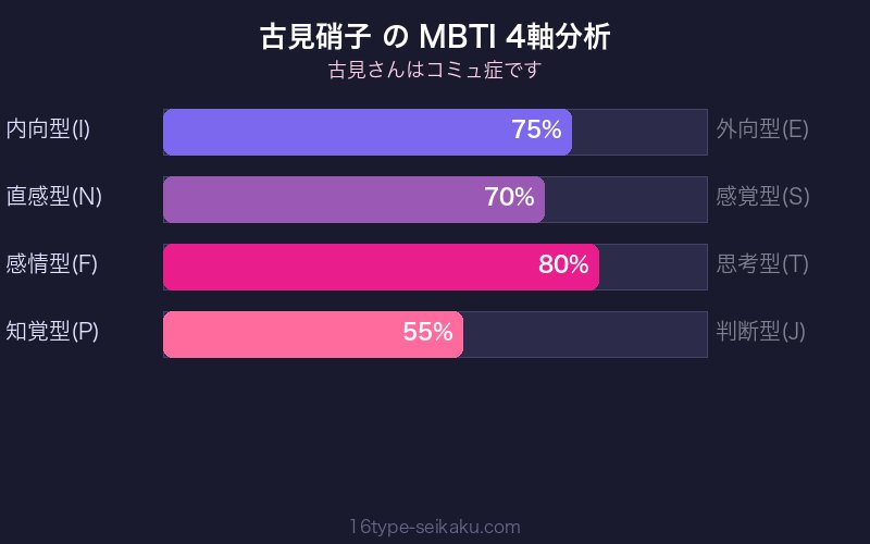 MBTI 4軸分析チャート
