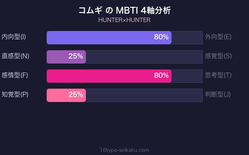 MBTI 4軸分析チャート