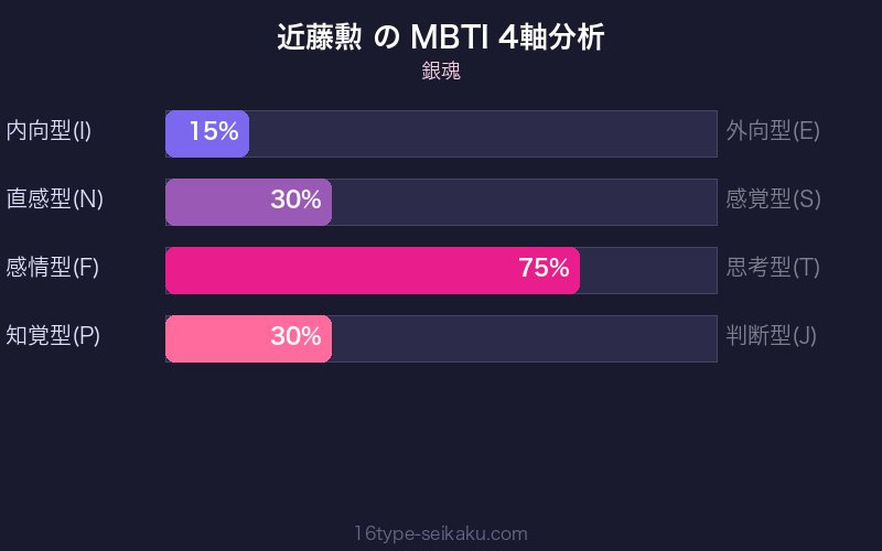 MBTI 4軸分析チャート