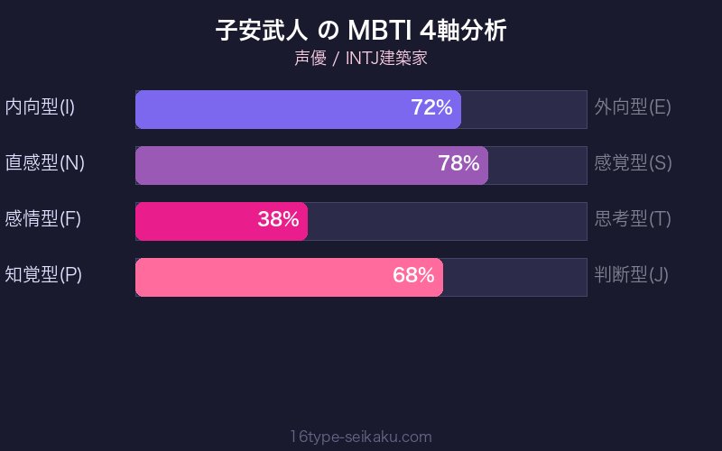 MBTI 4軸分析チャート
