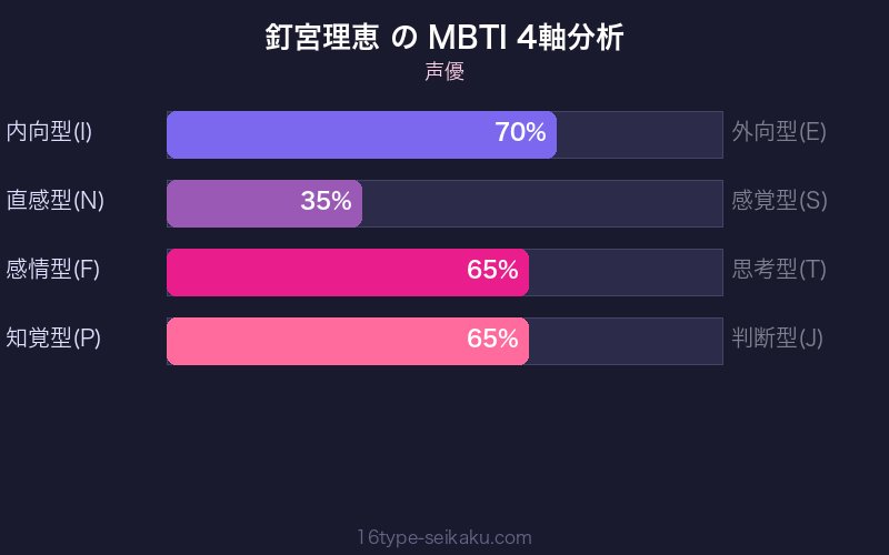 MBTI 4軸分析チャート