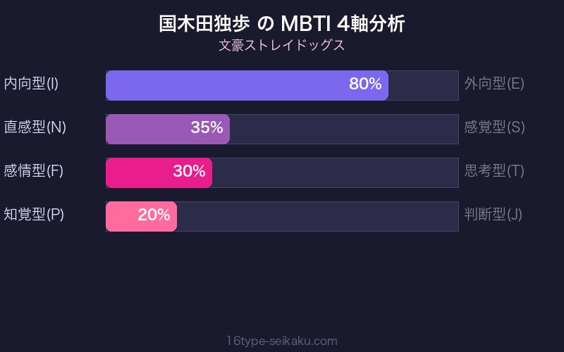 国木田独歩 MBTI4軸分析チャート