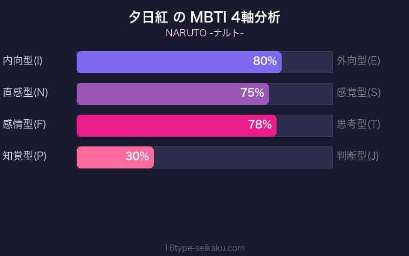 MBTI 4軸分析チャート