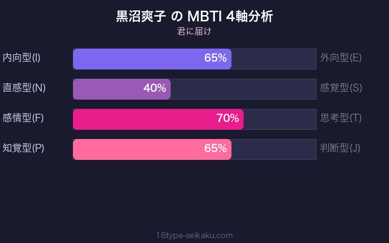 MBTI 4軸分析チャート