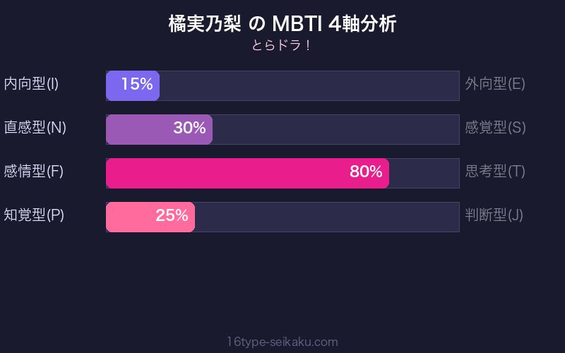 MBTI 4軸分析チャート