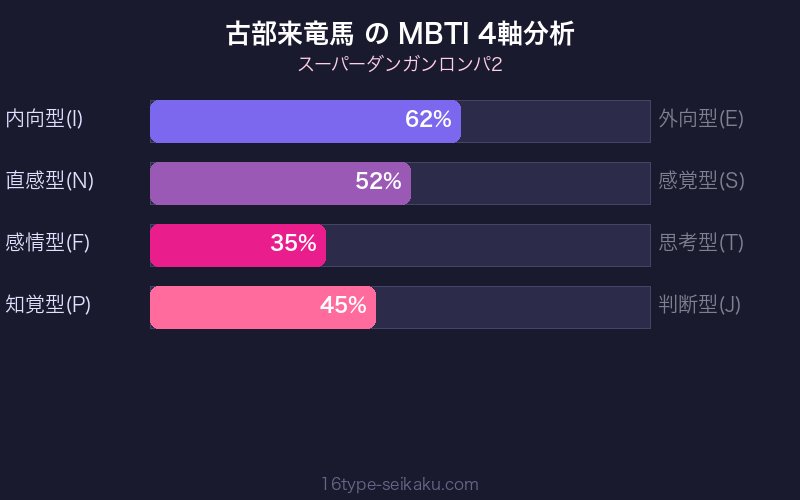 MBTI 4軸分析チャート