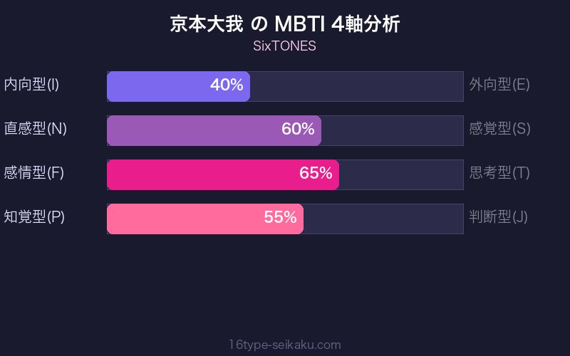 MBTI 4軸分析チャート