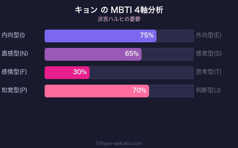 MBTI 4軸分析チャート
