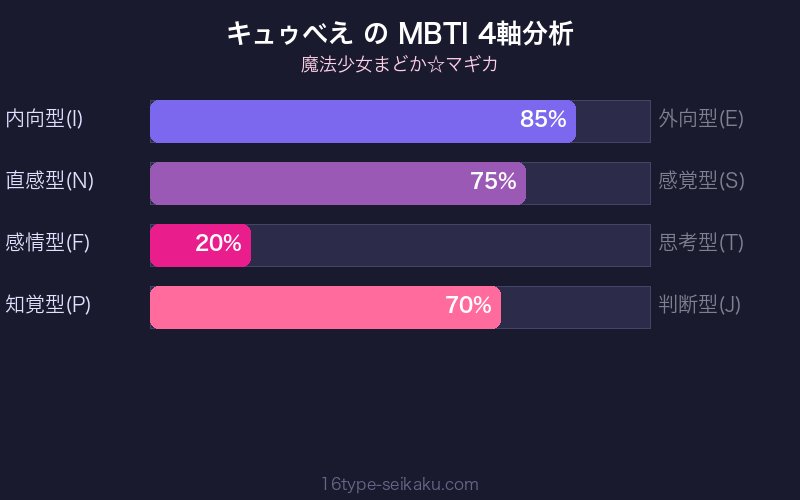 MBTI 4軸分析チャート