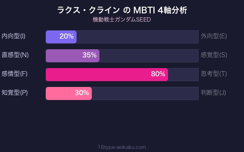 MBTI 4軸分析チャート