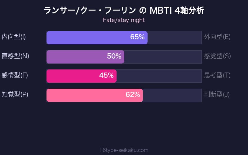 MBTI 4軸分析チャート