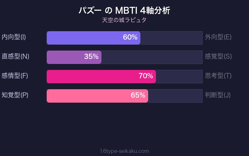 MBTI 4軸分析チャート