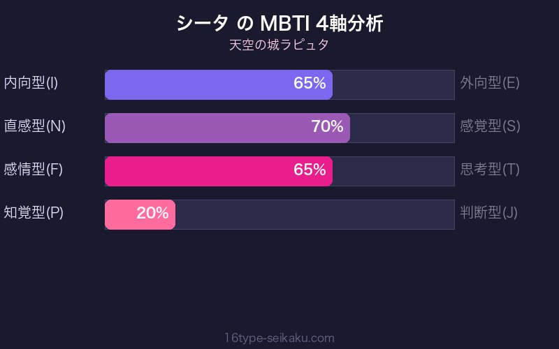 MBTI 4軸分析チャート