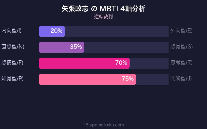 MBTI 4軸分析チャート