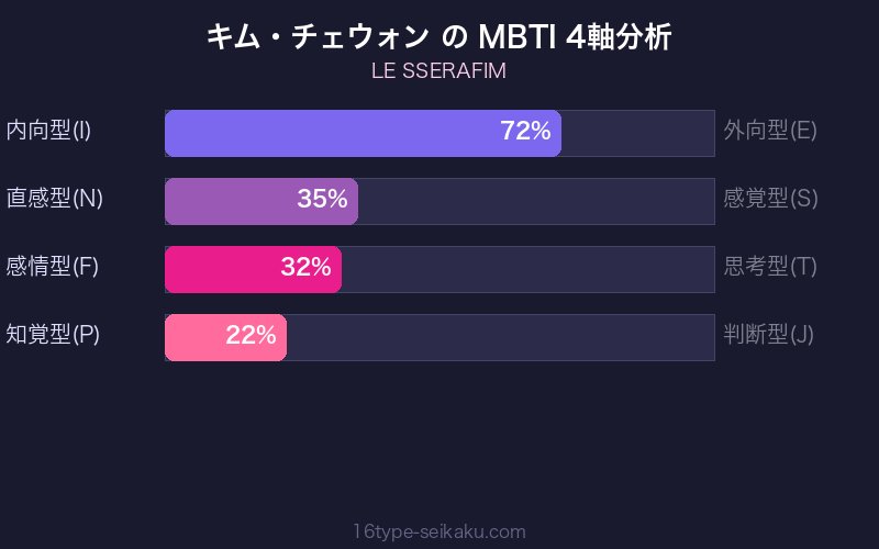 MBTI 4軸分析チャート