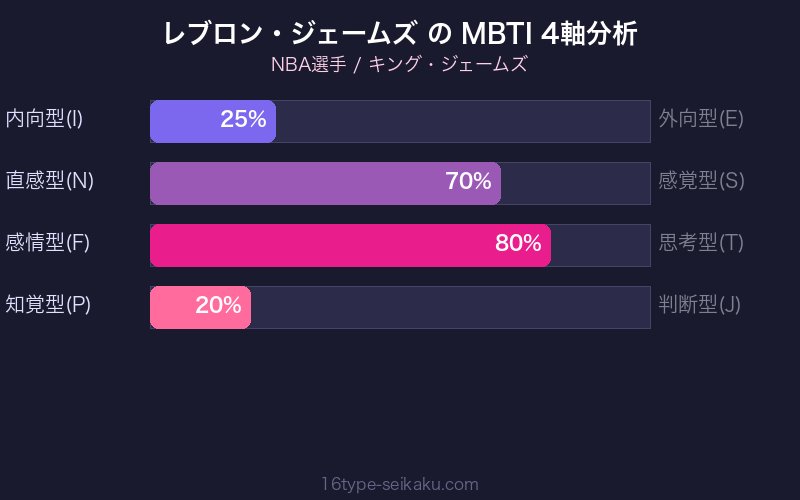 MBTI 4軸分析チャート