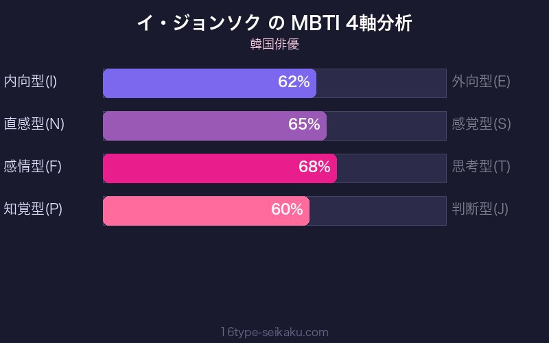 MBTI 4軸分析チャート