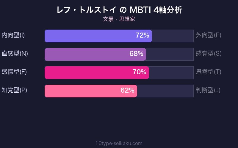 MBTI 4軸分析チャート