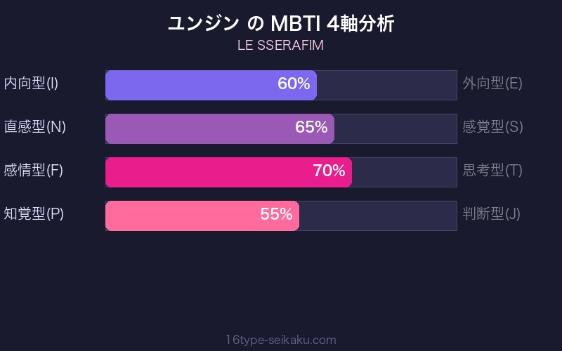 MBTI 4軸分析チャート