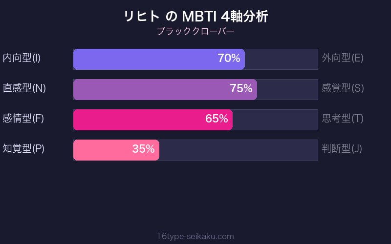 MBTI 4軸分析チャート